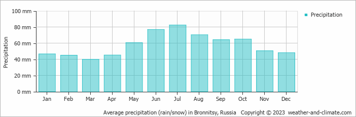 Average monthly rainfall, snow, precipitation in Bronnitsy, Russia