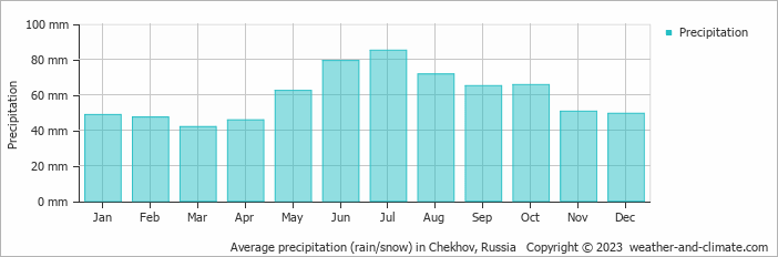 Average monthly rainfall, snow, precipitation in Chekhov, Russia