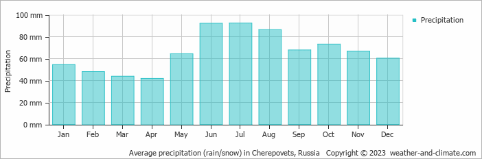 Average monthly rainfall, snow, precipitation in Cherepovets, Russia