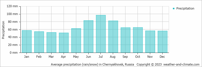 Average monthly rainfall, snow, precipitation in Chernyakhovsk, Russia