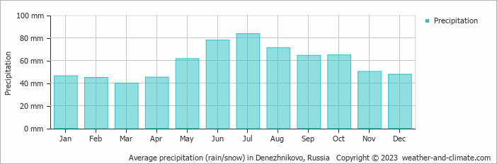Average monthly rainfall, snow, precipitation in Denezhnikovo, Russia