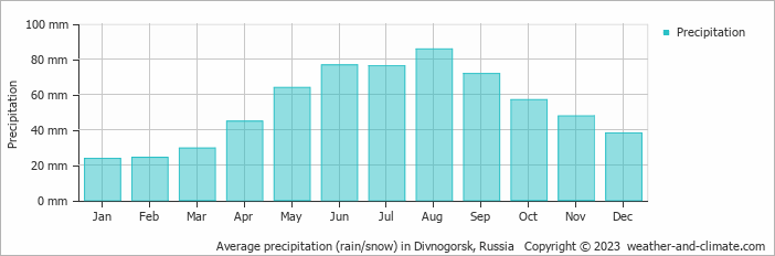 Average monthly rainfall, snow, precipitation in Divnogorsk, Russia