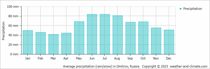 Average monthly rainfall, snow, precipitation in Dmitrov, Russia