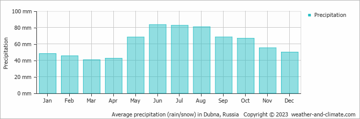 Average monthly rainfall, snow, precipitation in Dubna, Russia