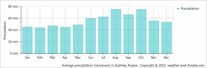 Average monthly rainfall, snow, precipitation in Dudinka, Russia
