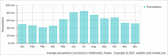 Average monthly rainfall, snow, precipitation in Elektrostal', Russia