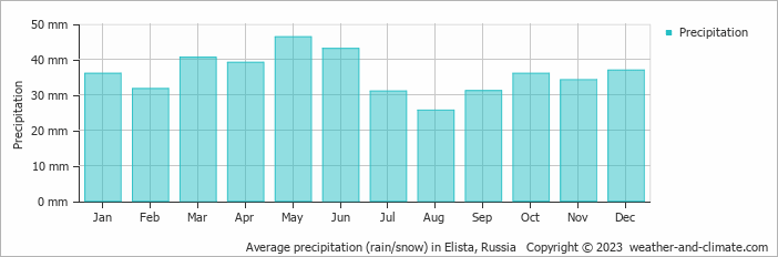 Average monthly rainfall, snow, precipitation in Elista, Russia