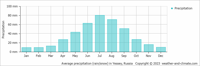 Average monthly rainfall, snow, precipitation in Yessey, Russia