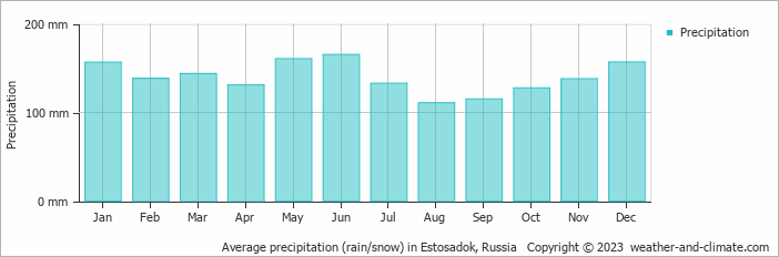 Average monthly rainfall, snow, precipitation in Estosadok, Russia