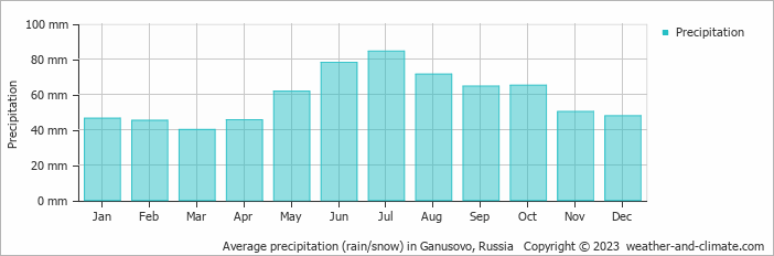 Average monthly rainfall, snow, precipitation in Ganusovo, Russia