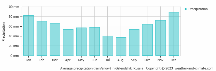 Average monthly rainfall, snow, precipitation in Gelendzhik, Russia