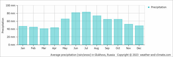 Average monthly rainfall, snow, precipitation in Glukhovo, Russia