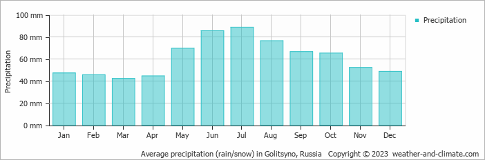 Average monthly rainfall, snow, precipitation in Golitsyno, Russia