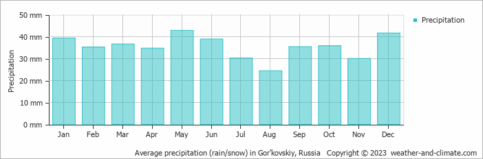 Average monthly rainfall, snow, precipitation in Gor'kovskiy, Russia