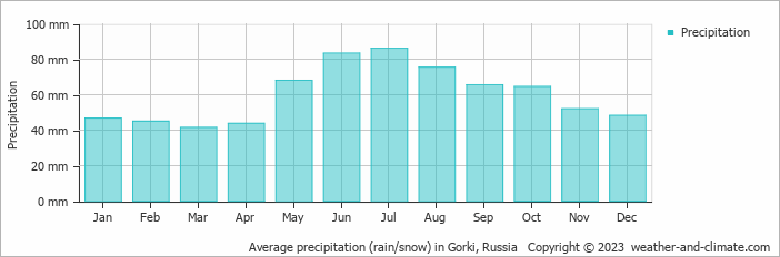 Average monthly rainfall, snow, precipitation in Gorki, Russia