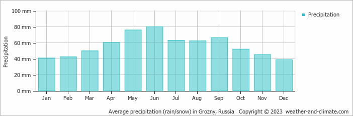 Average monthly rainfall, snow, precipitation in Grozny, Russia