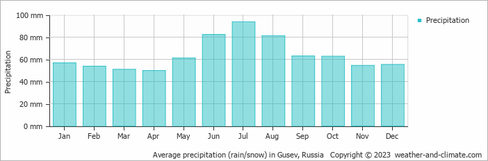 Average monthly rainfall, snow, precipitation in Gusev, Russia