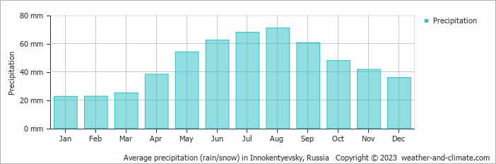 Average monthly rainfall, snow, precipitation in Innokentyevsky, Russia