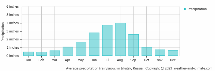 Average precipitation (rain/snow) in Irkutsk, Russia   Copyright © 2022  weather-and-climate.com  