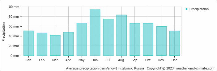 Average monthly rainfall, snow, precipitation in Izborsk, Russia