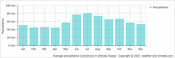Average monthly rainfall, snow, precipitation in Izhevsk, Russia