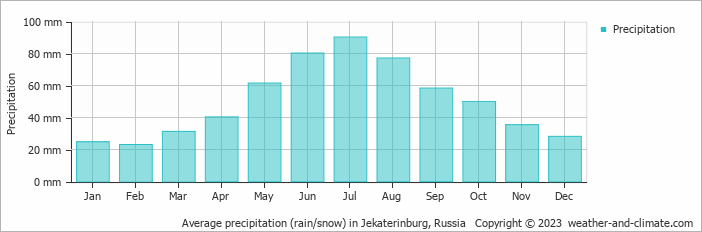 Average monthly rainfall, snow, precipitation in Jekaterinburg, Russia