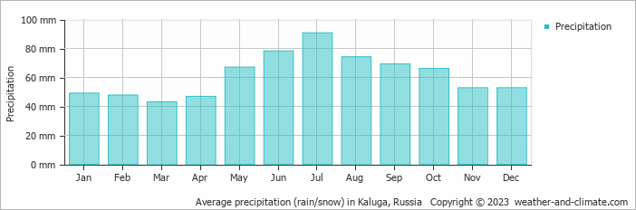 Average monthly rainfall, snow, precipitation in Kaluga, Russia