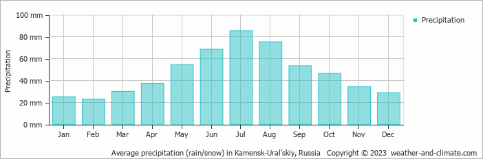 Average monthly rainfall, snow, precipitation in Kamensk-Ural'skiy, Russia
