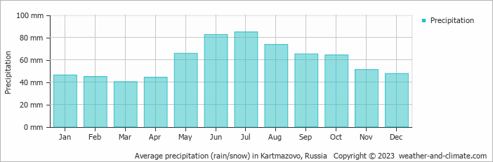 Average monthly rainfall, snow, precipitation in Kartmazovo, Russia