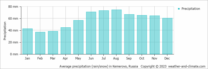 Average monthly rainfall, snow, precipitation in Kemerovo, 