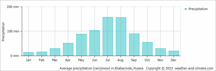 Average monthly rainfall, snow, precipitation in Khabarovsk, Russia