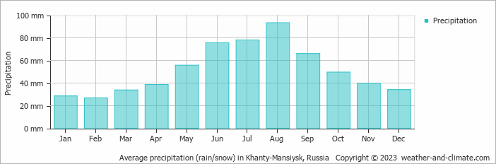Average monthly rainfall, snow, precipitation in Khanty-Mansiysk, Russia