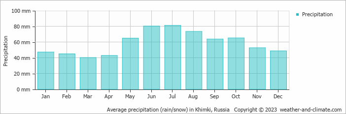 Average monthly rainfall, snow, precipitation in Khimki, 