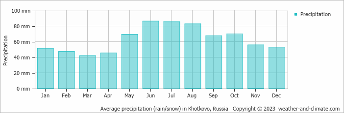 Average monthly rainfall, snow, precipitation in Khotkovo, Russia