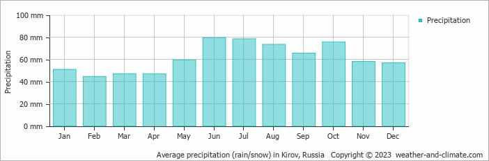 Average monthly rainfall, snow, precipitation in Kirov, Russia