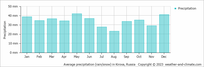 Average monthly rainfall, snow, precipitation in Kirova, Russia