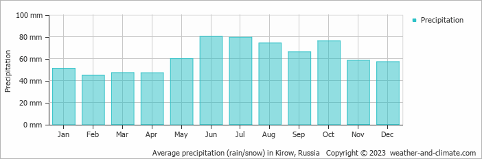 Average monthly rainfall, snow, precipitation in Kirow, Russia