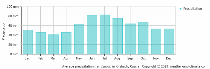 Average monthly rainfall, snow, precipitation in Kirzhach, Russia
