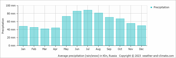 Average monthly rainfall, snow, precipitation in Klin, Russia