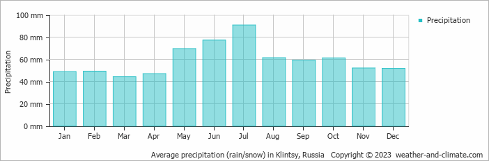 Average monthly rainfall, snow, precipitation in Klintsy, Russia