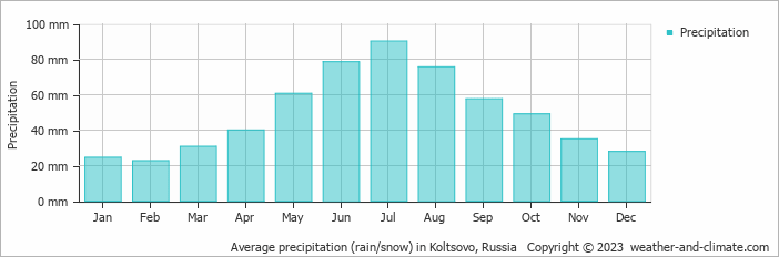 Average monthly rainfall, snow, precipitation in Koltsovo, Russia