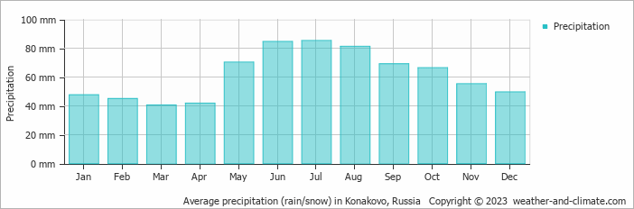 Average monthly rainfall, snow, precipitation in Konakovo, Russia