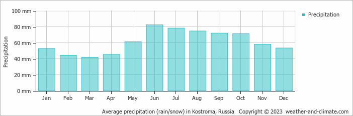 Average monthly rainfall, snow, precipitation in Kostroma, Russia