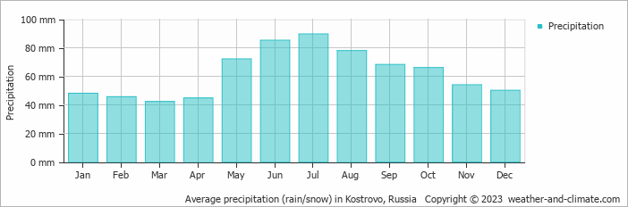 Average monthly rainfall, snow, precipitation in Kostrovo, Russia