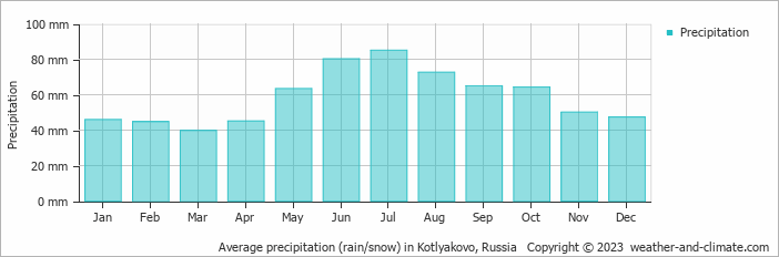 Average monthly rainfall, snow, precipitation in Kotlyakovo, Russia