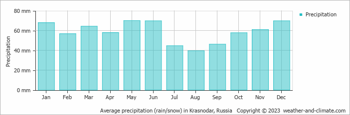 Average monthly rainfall, snow, precipitation in Krasnodar, Russia