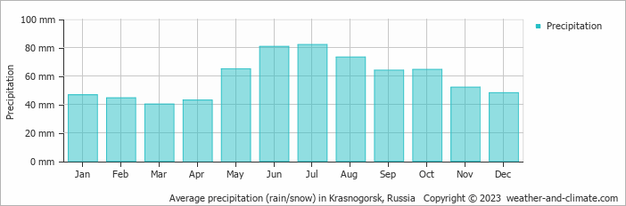 Average monthly rainfall, snow, precipitation in Krasnogorsk, Russia