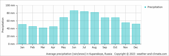 Average monthly rainfall, snow, precipitation in Kupanskoye, Russia