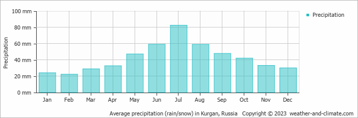 Average monthly rainfall, snow, precipitation in Kurgan, Russia