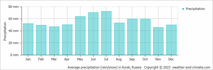 Average monthly rainfall, snow, precipitation in Kursk, Russia